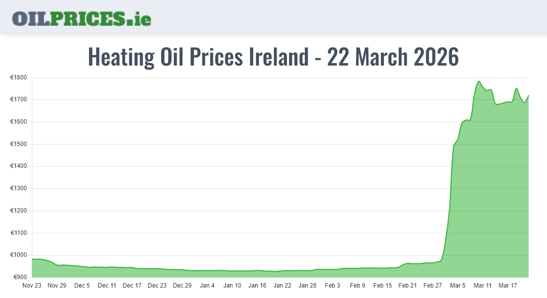  Oil Prices Ireland