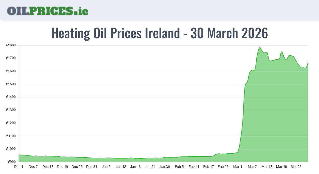  Oil Prices Ireland
