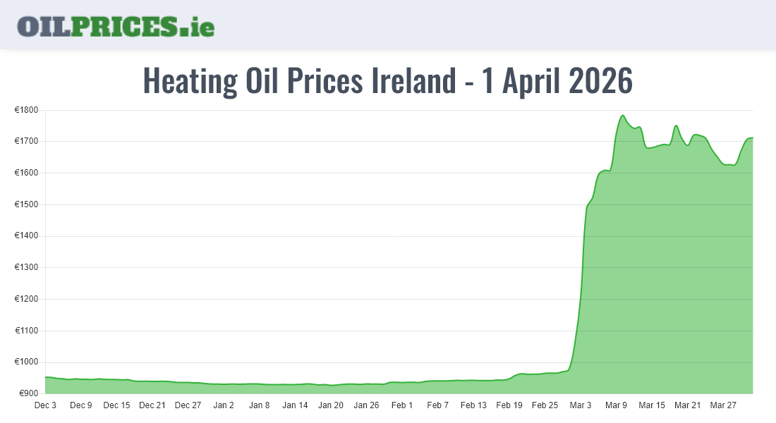  Oil Prices Ireland