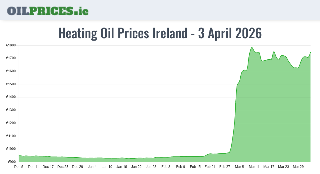  Oil Prices Ireland
