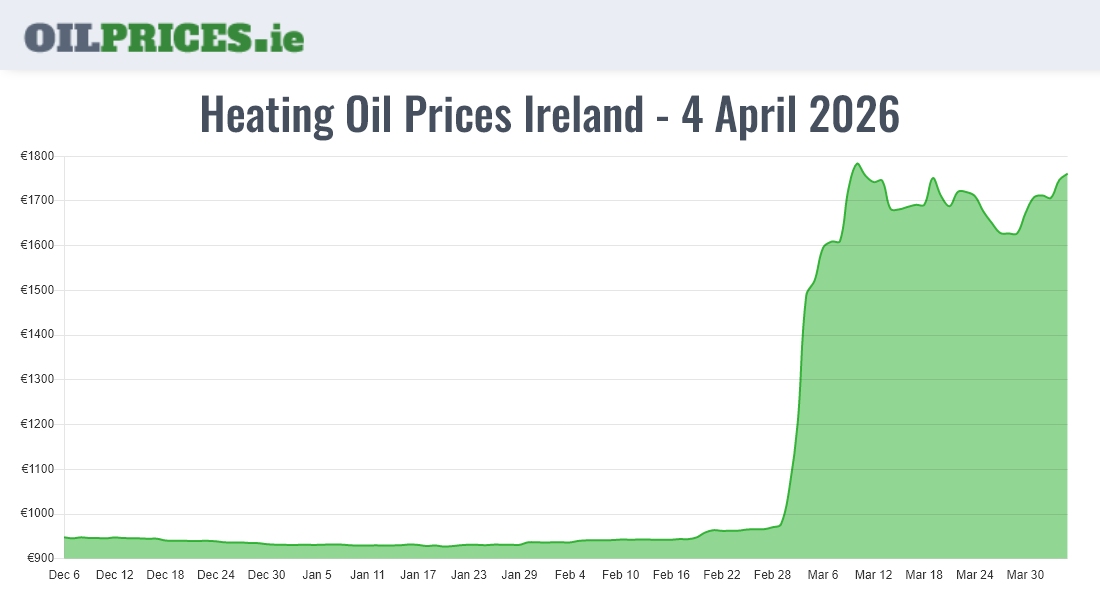  Oil Prices Ireland