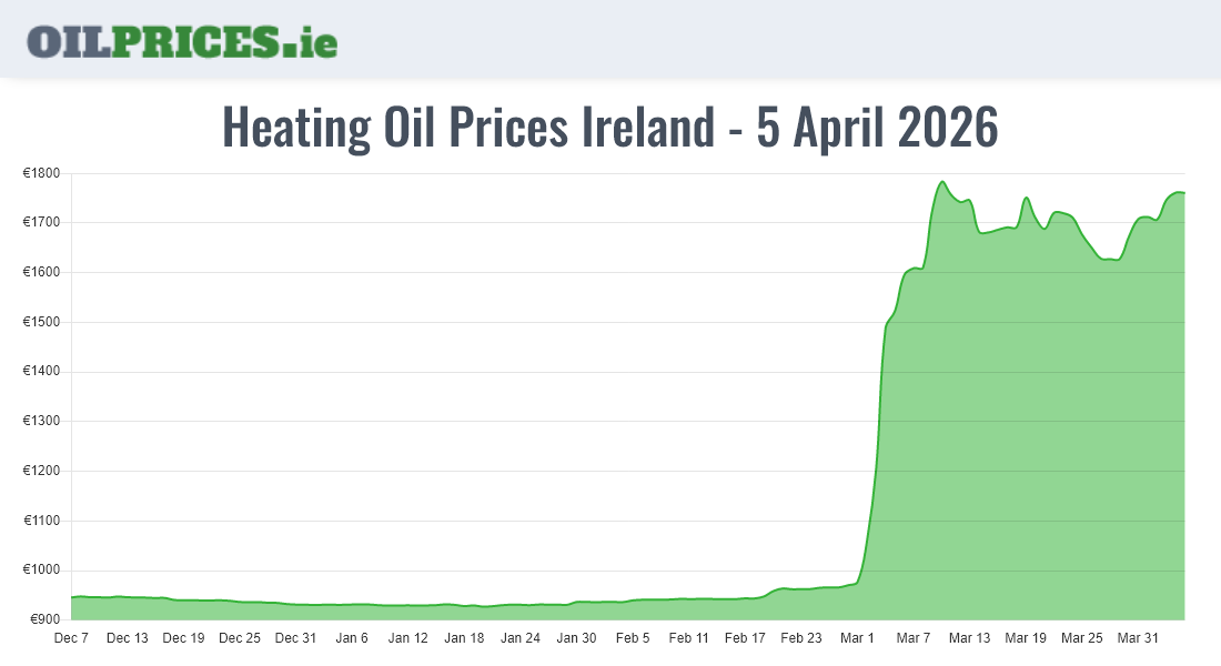  Oil Prices Ireland