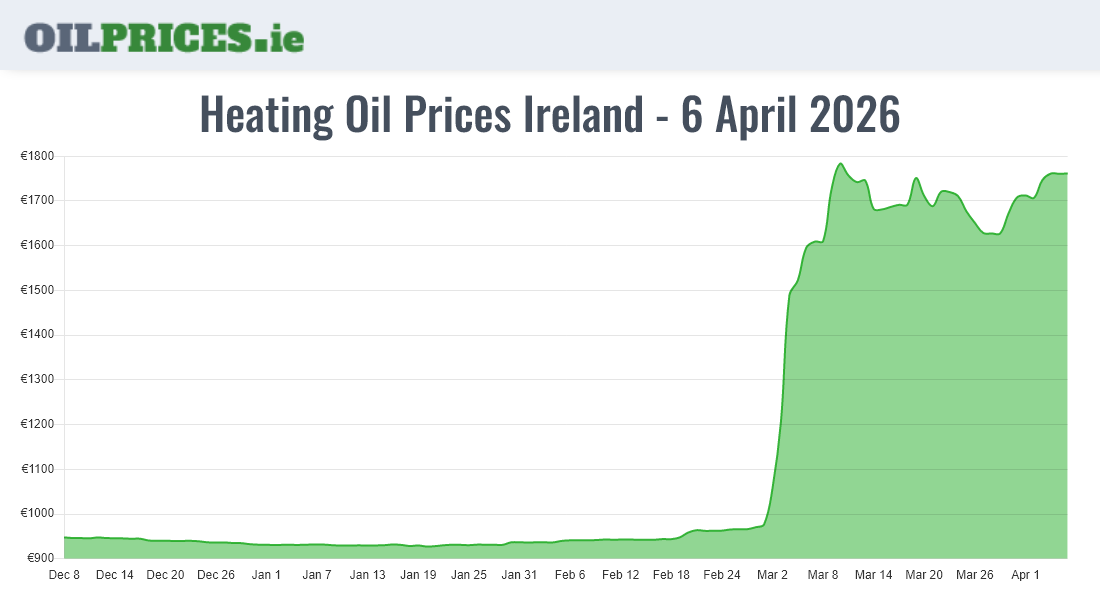  Oil Prices Ireland