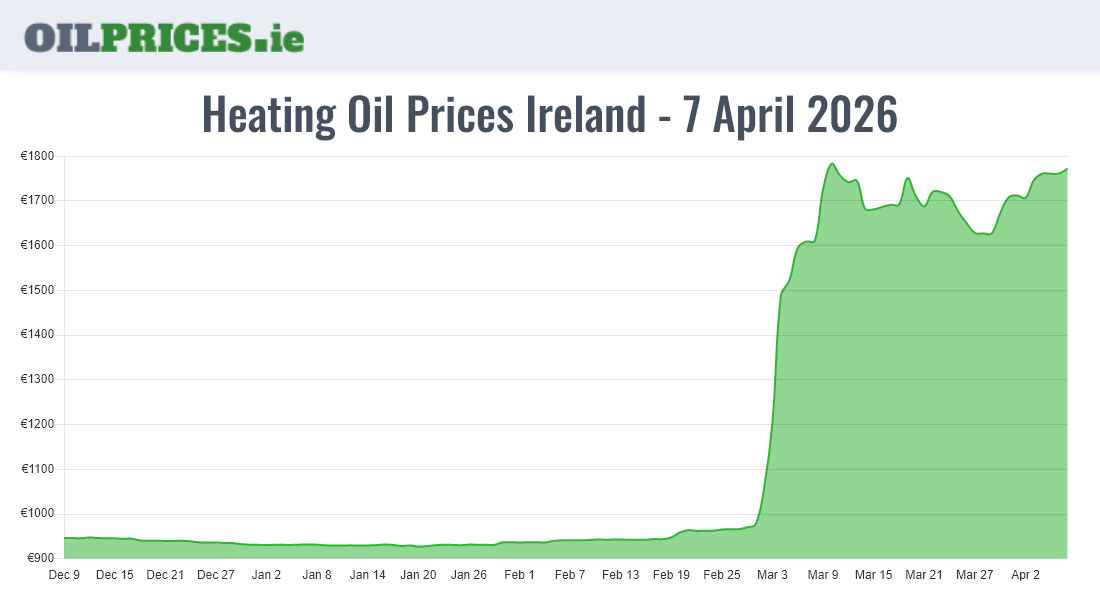  Oil Prices Ireland