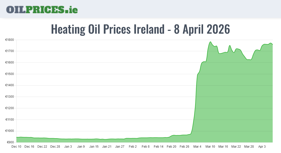  Oil Prices Ireland