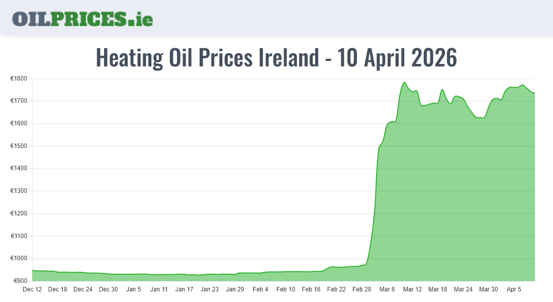 Cheapest Oil Prices Ireland