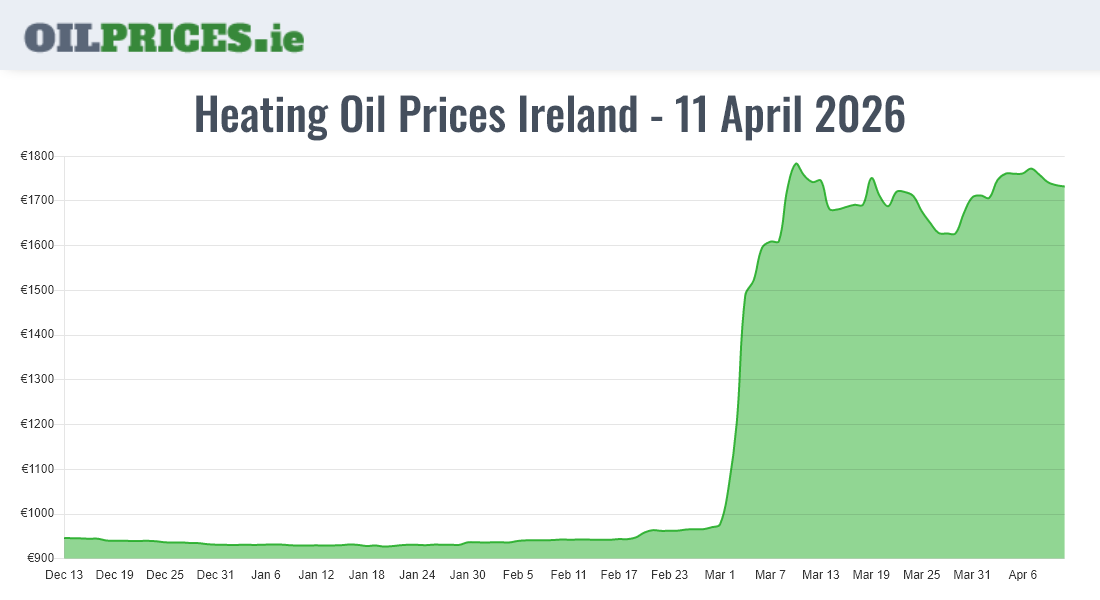  Oil Prices Ireland