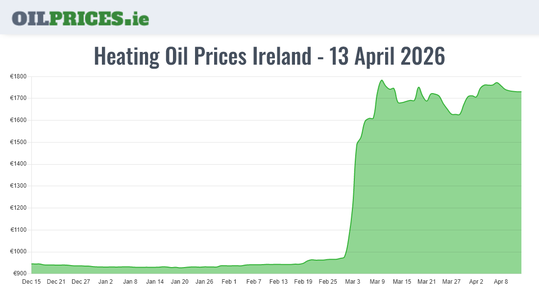  Oil Prices Ireland