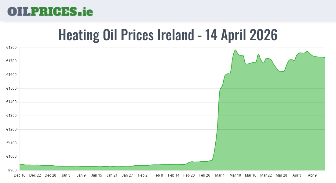 Highest Oil Prices Ireland