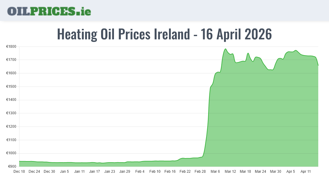  Oil Prices Ireland