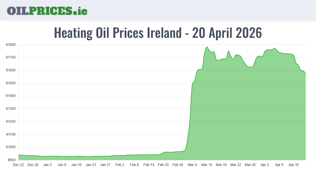  Oil Prices Ireland