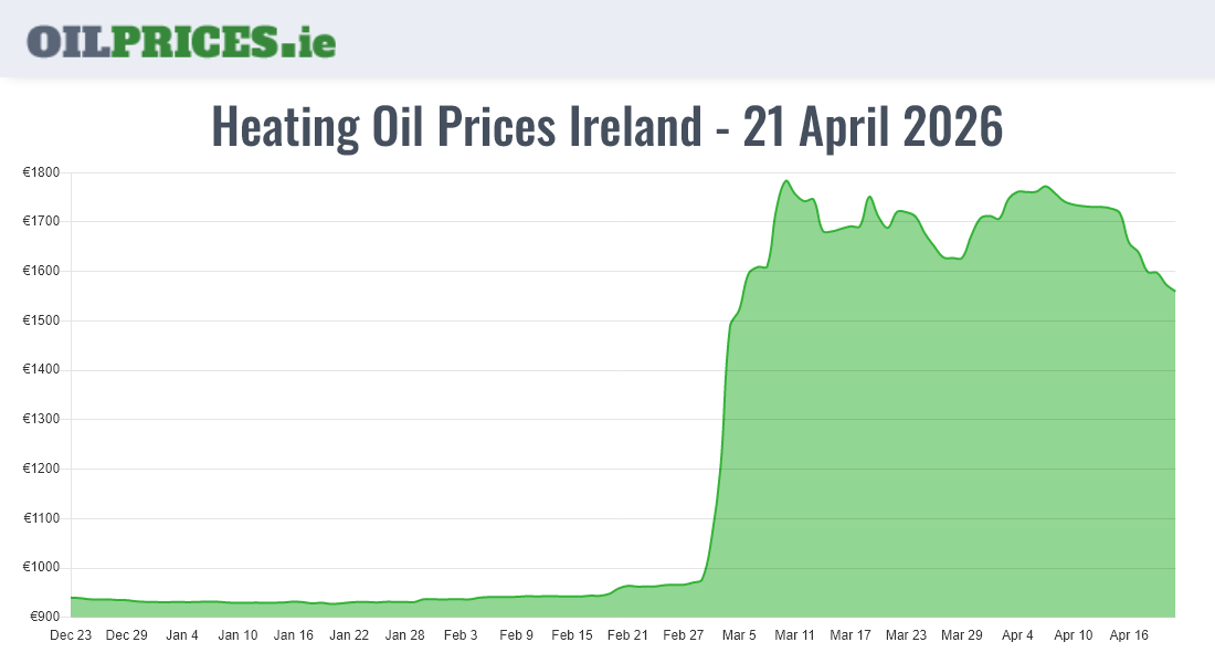  Oil Prices Ireland