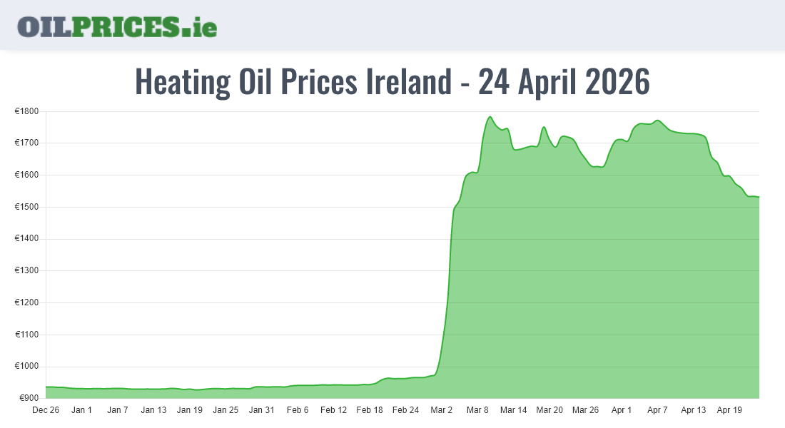Cheapest Oil Prices Ireland