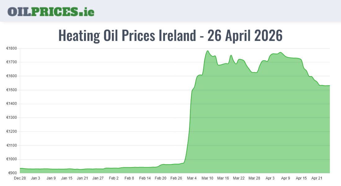  Oil Prices Ireland