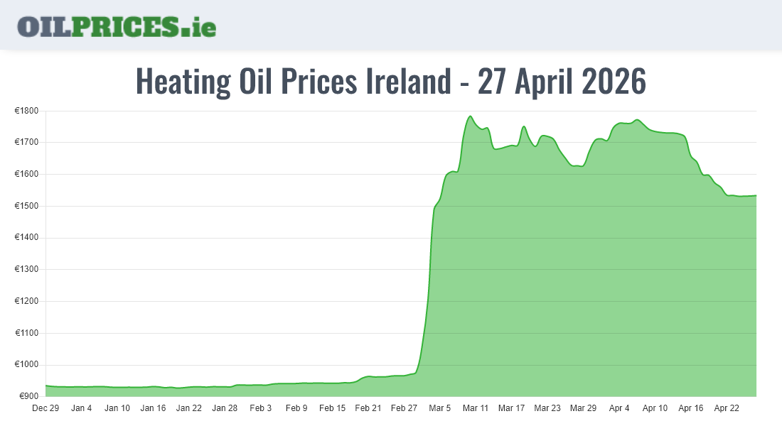  Oil Prices Ireland