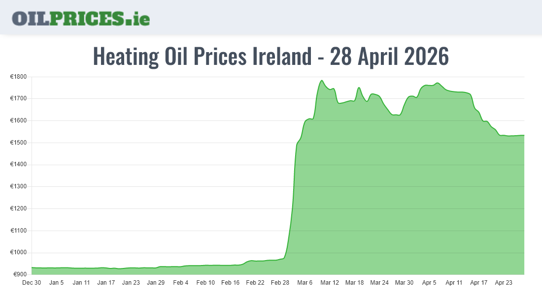  Oil Prices Ireland