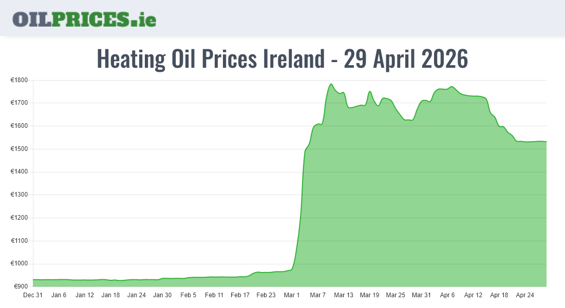  Oil Prices Ireland