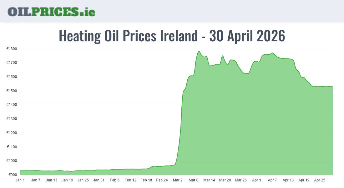  Oil Prices Ireland