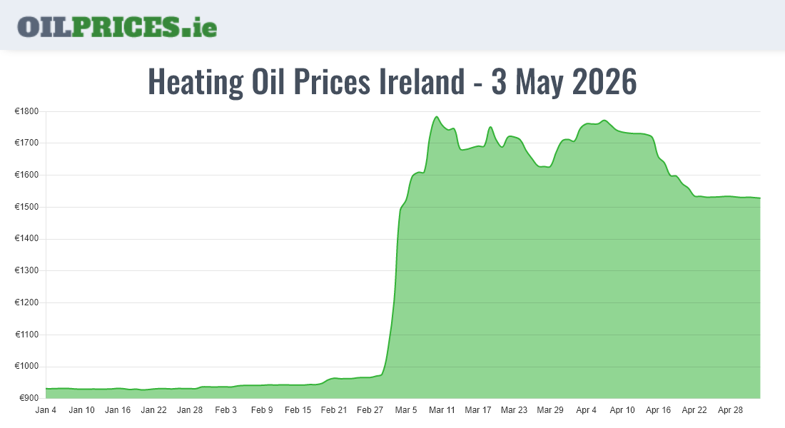  Oil Prices Ireland