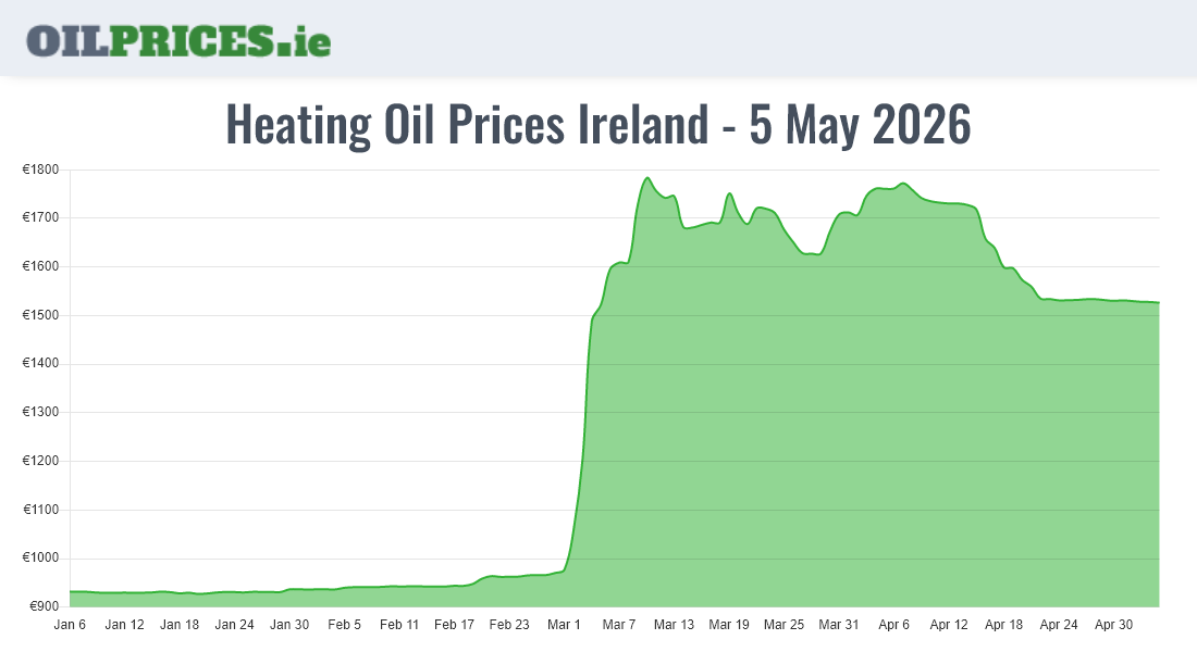  Oil Prices Ireland