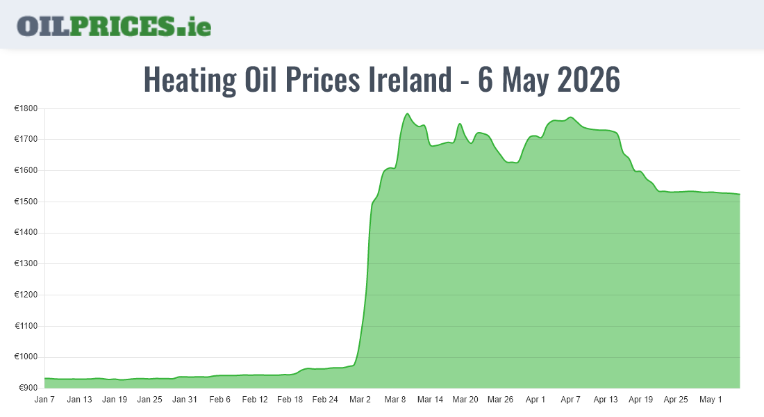  Oil Prices Ireland