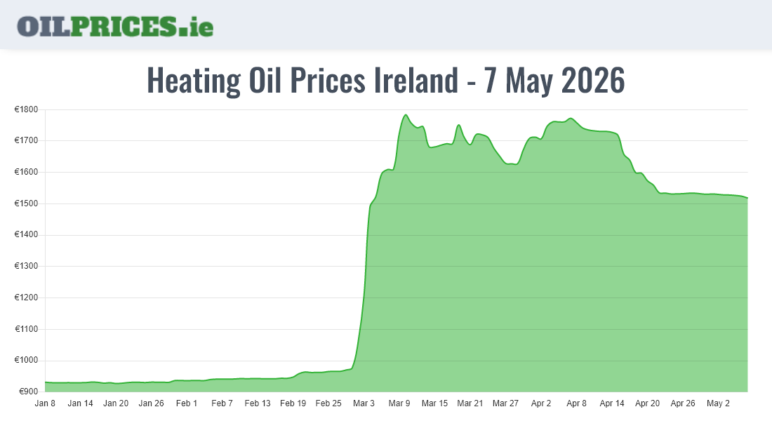  Oil Prices Ireland