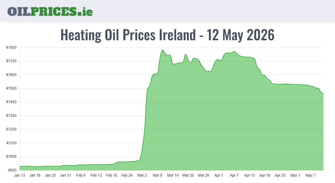  Oil Prices Ireland