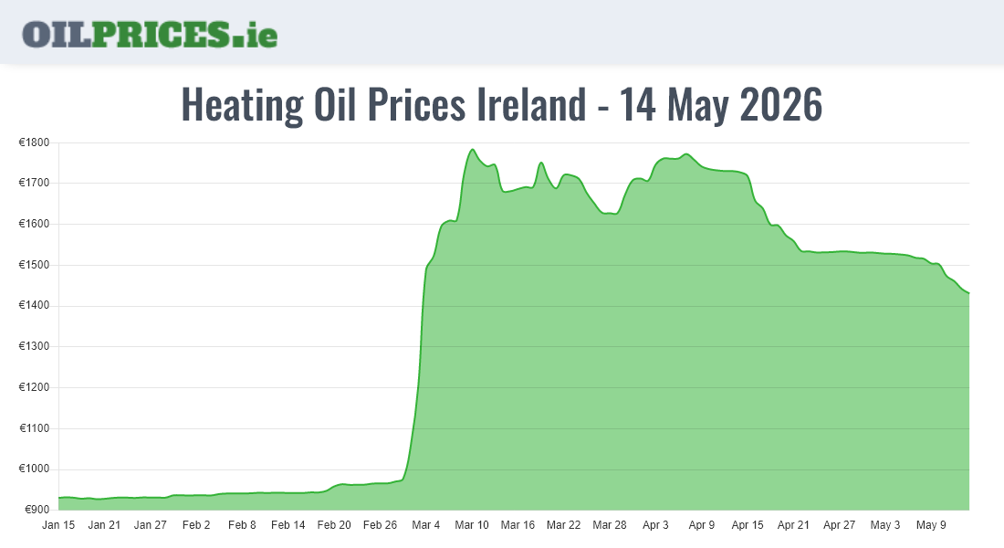  Oil Prices Ireland