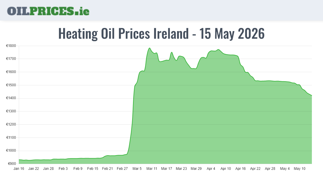  Oil Prices Ireland