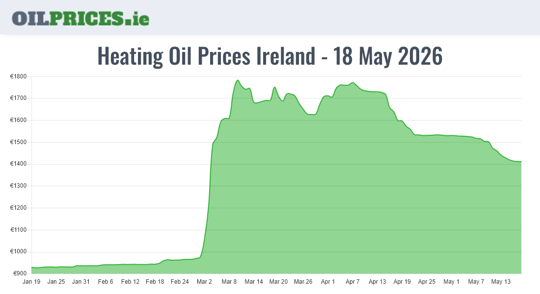  Oil Prices Ireland