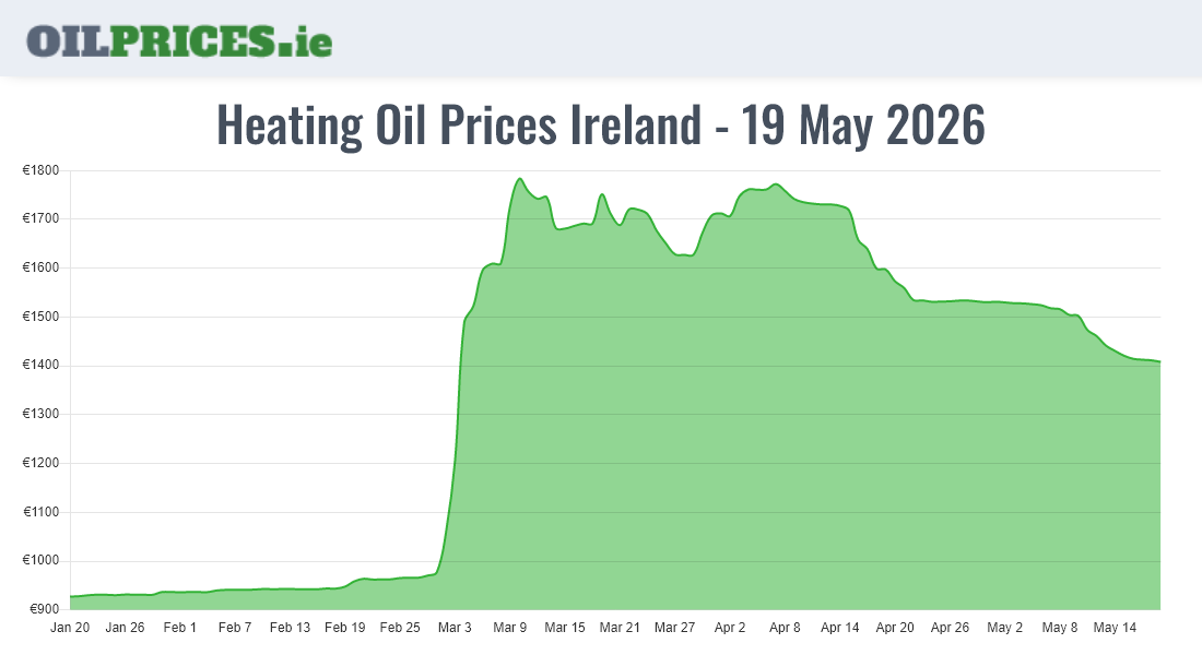  Oil Prices Ireland