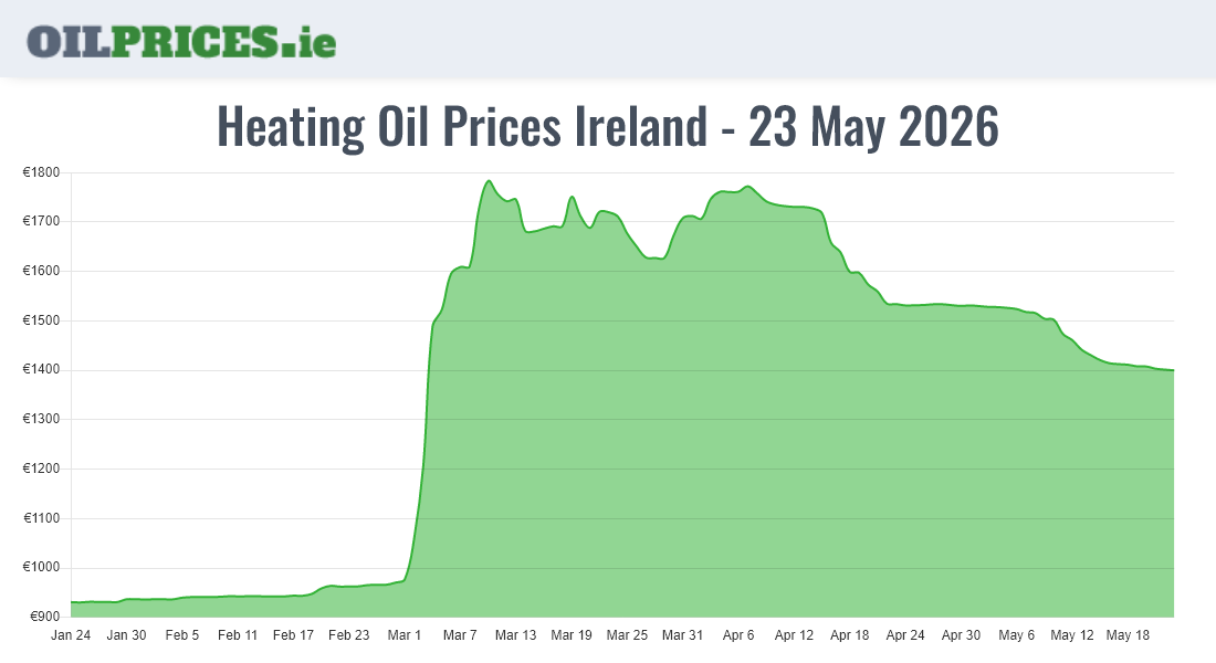  Oil Prices Ireland