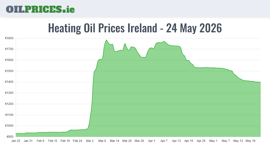  Oil Prices Ireland