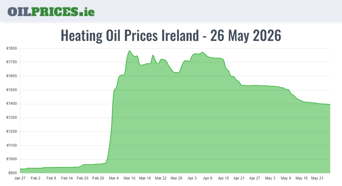  Oil Prices Ireland