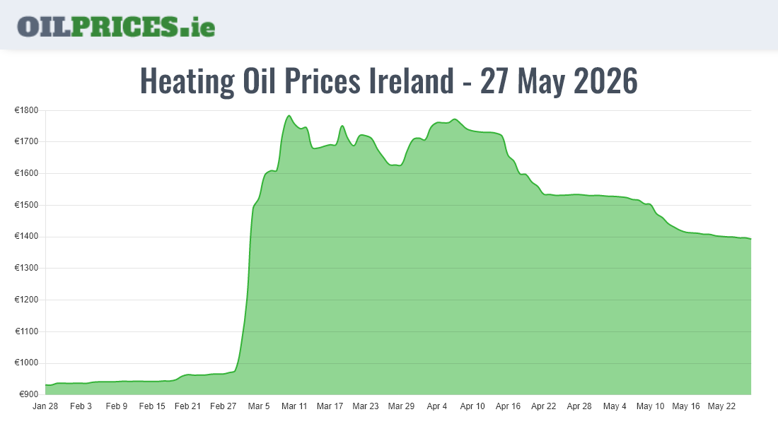  Oil Prices Ireland