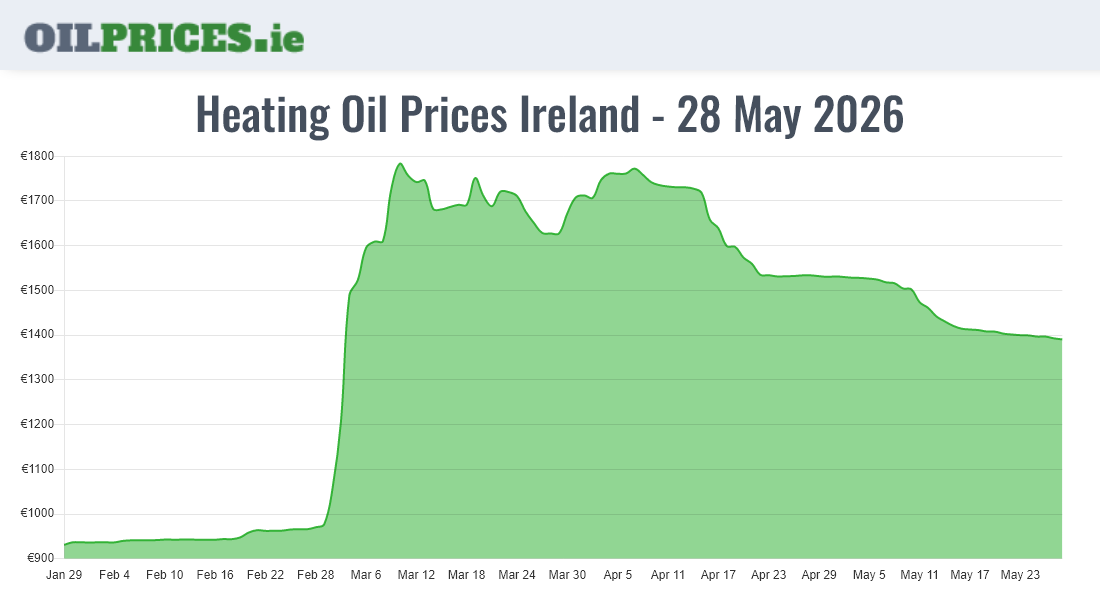  Oil Prices Ireland