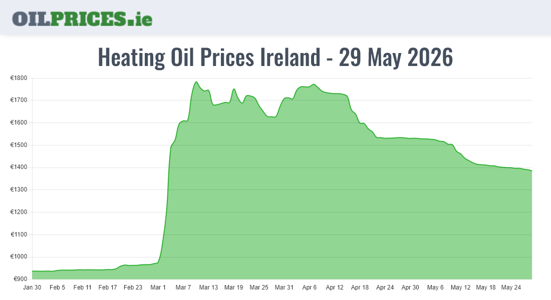  Oil Prices Ireland