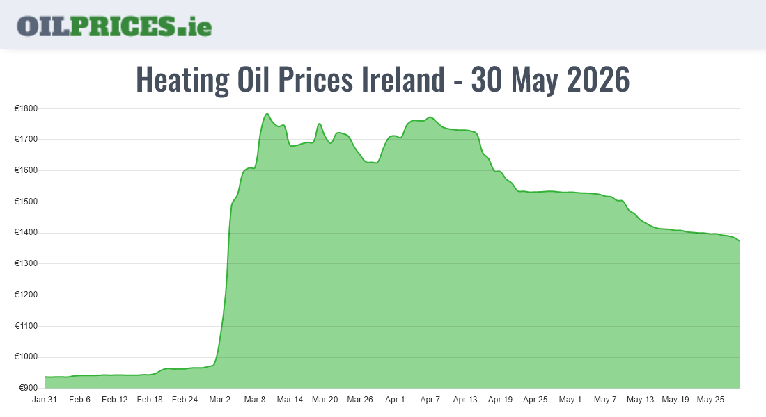  Oil Prices Ireland