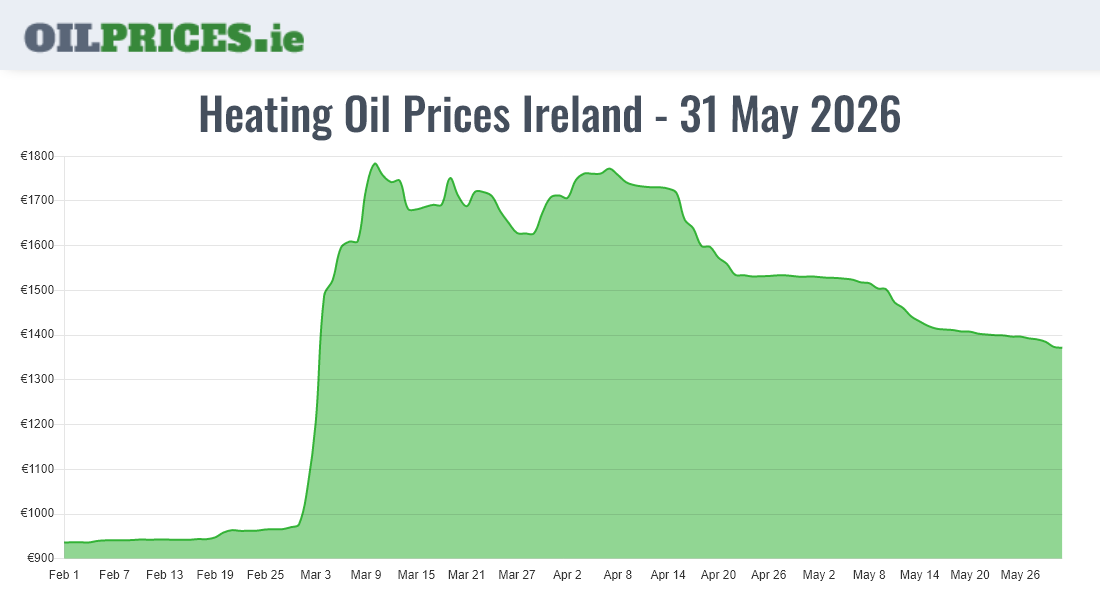  Oil Prices Ireland