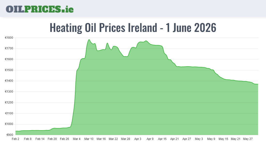  Oil Prices Ireland