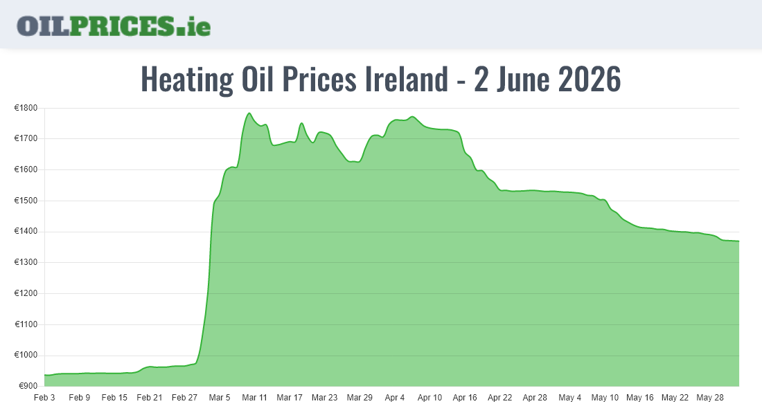  Oil Prices Ireland