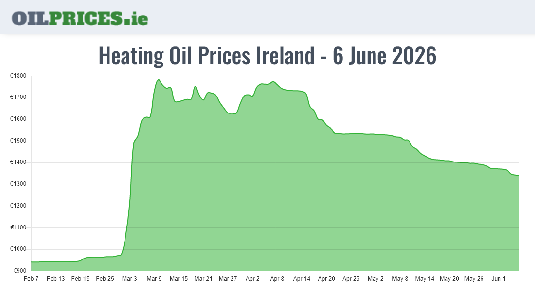  Oil Prices Ireland