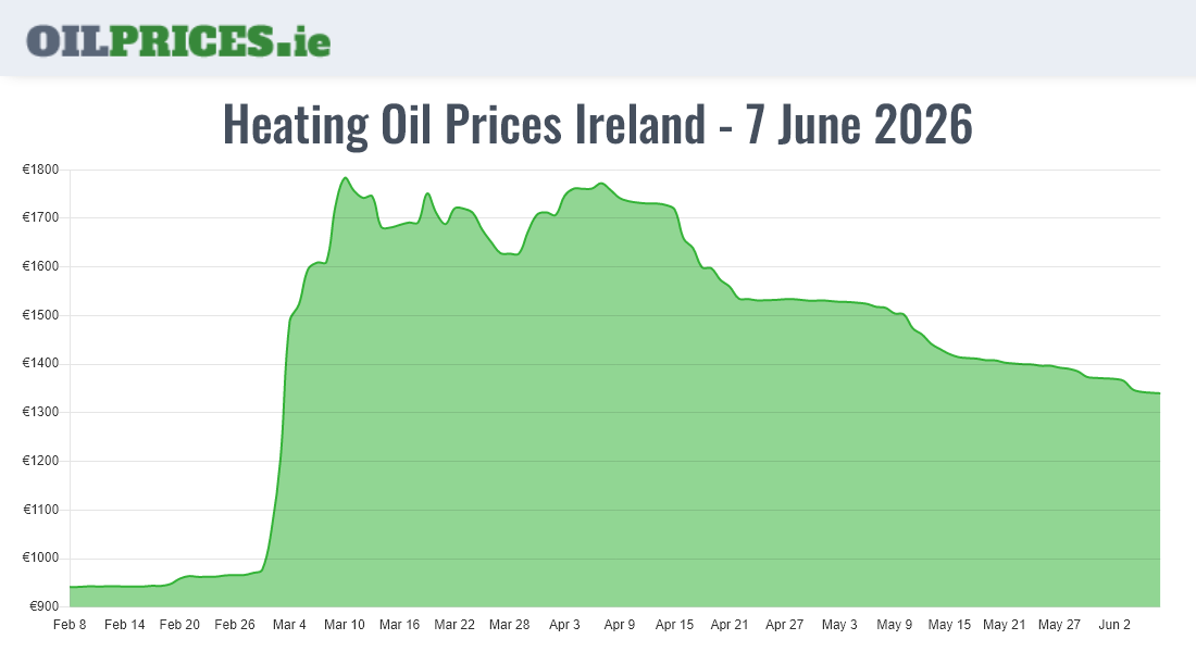  Oil Prices Ireland
