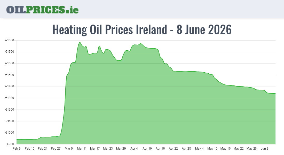  Oil Prices Ireland