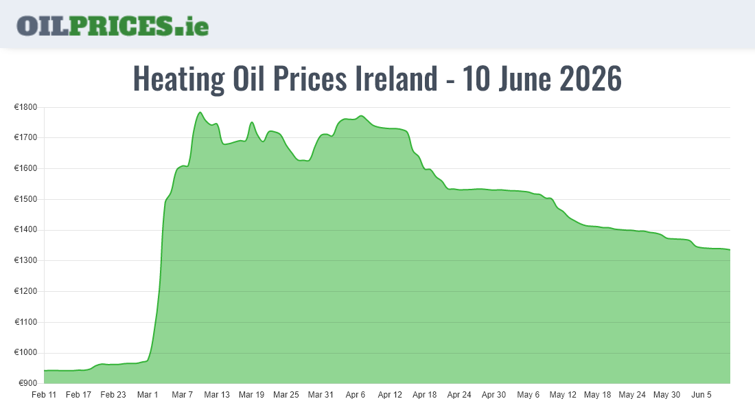  Oil Prices Ireland