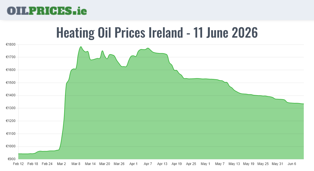  Oil Prices Ireland