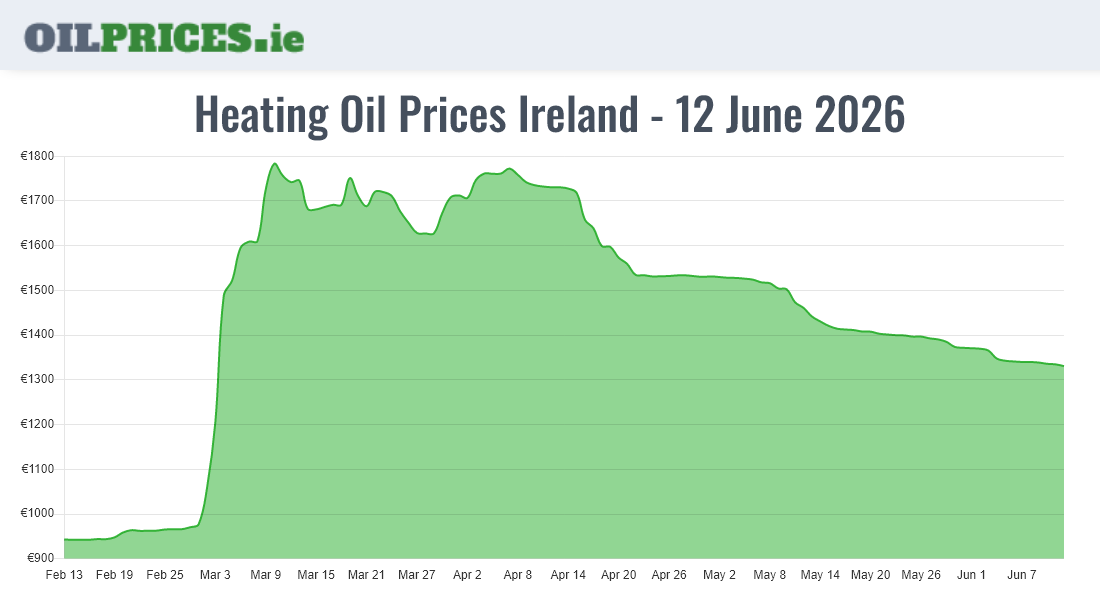  Oil Prices Ireland
