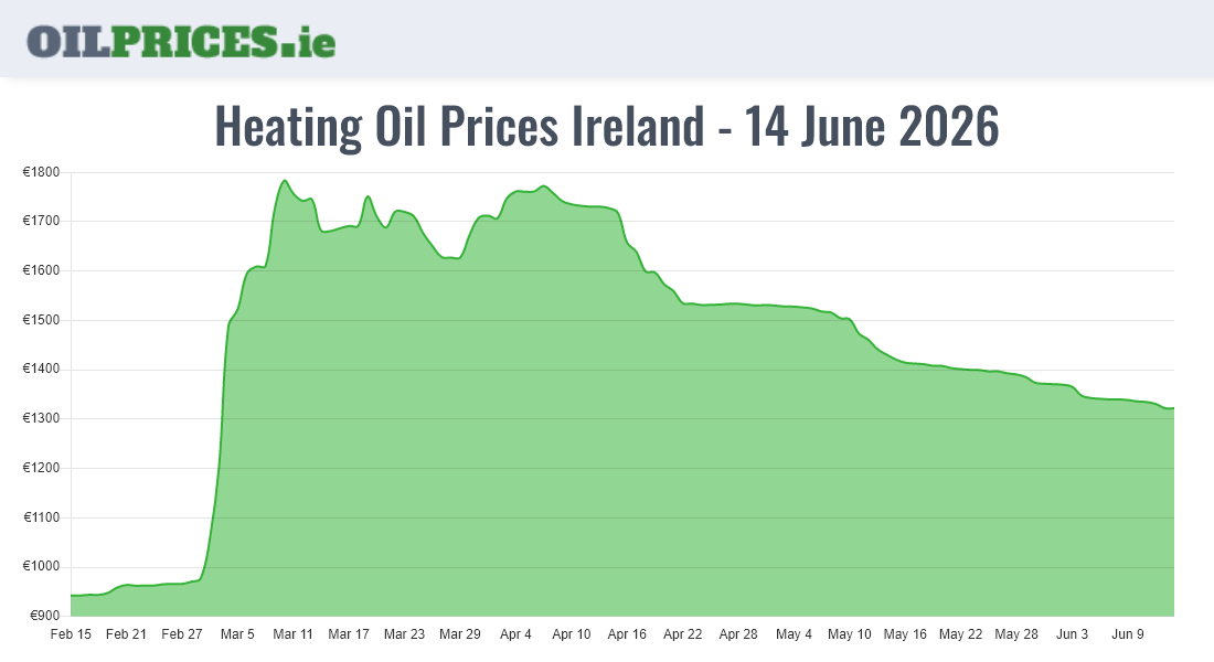  Oil Prices Ireland