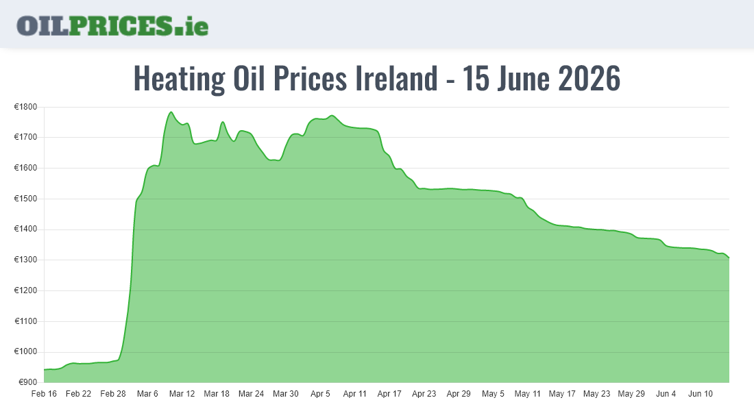  Oil Prices Ireland