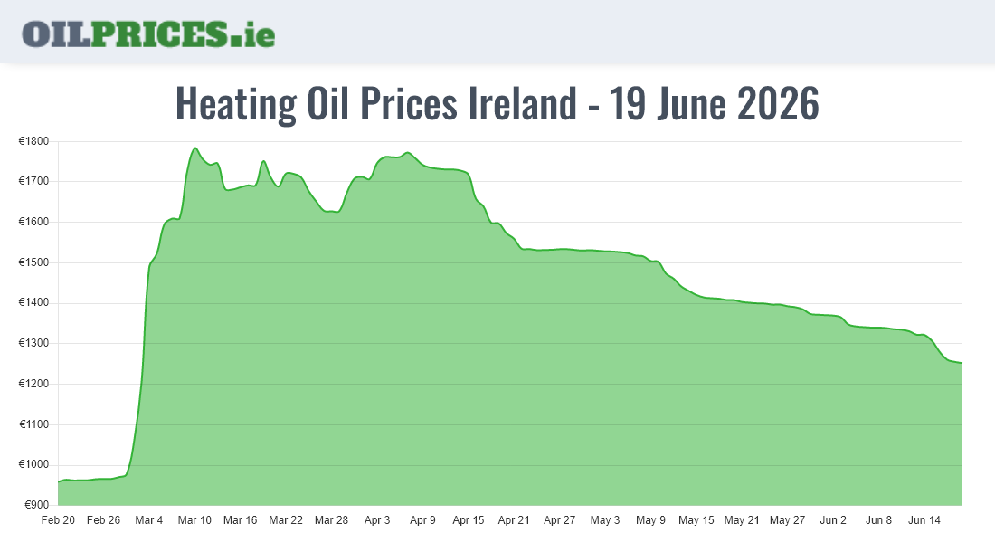  Oil Prices Ireland